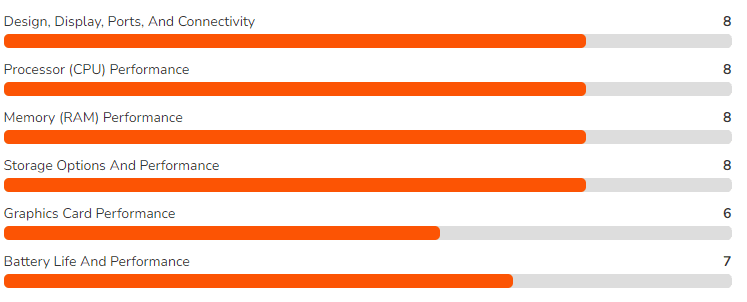 Overall rating on a different segment of HP laptop 15z