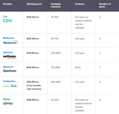 Price chart of top cable TV providers